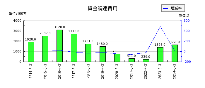 秋田銀行の無形固定資産の推移