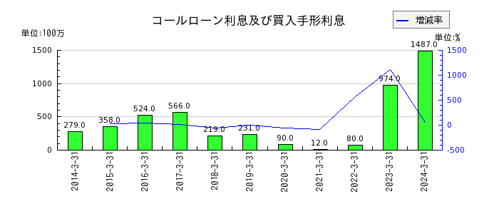 秋田銀行の法人税住民税及び事業税の推移