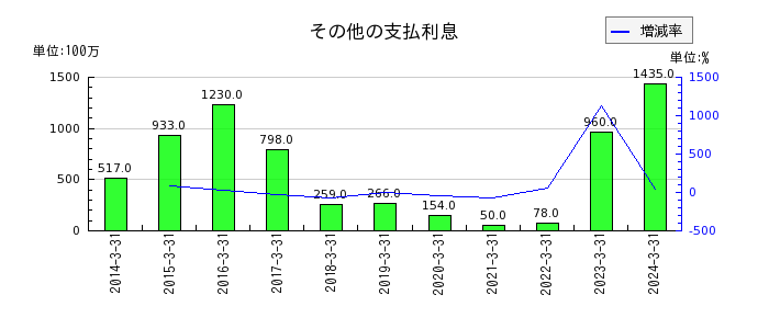 秋田銀行のその他の支払利息の推移