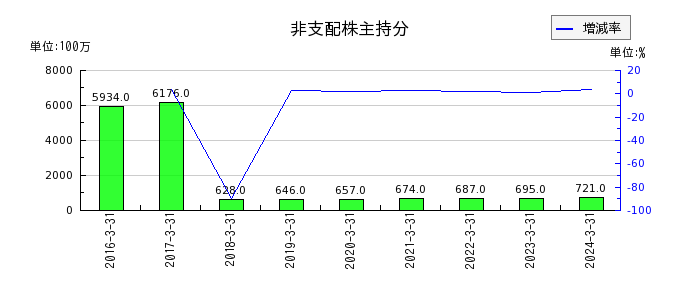 秋田銀行の非支配株主持分の推移