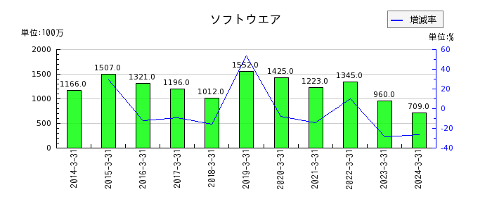 秋田銀行の退職給付に係る調整累計額の推移