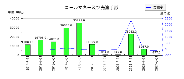 秋田銀行の繰延税金負債の推移