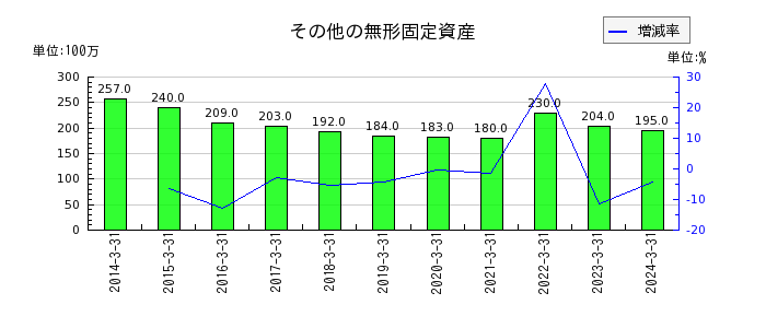 秋田銀行の固定資産処分損の推移