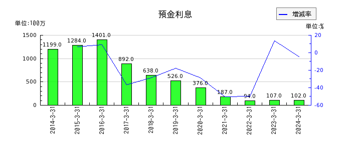 秋田銀行の預金利息の推移