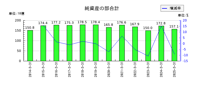 秋田銀行の純資産の部合計の推移