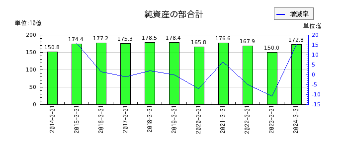 秋田銀行の株主資本合計の推移