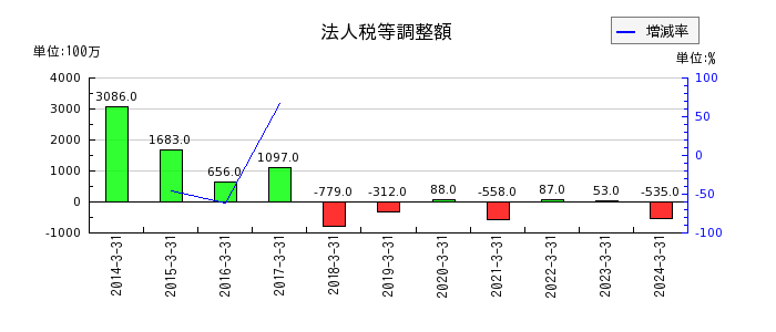 秋田銀行の繰延ヘッジ損益の推移