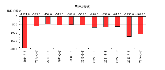秋田銀行の自己株式の推移