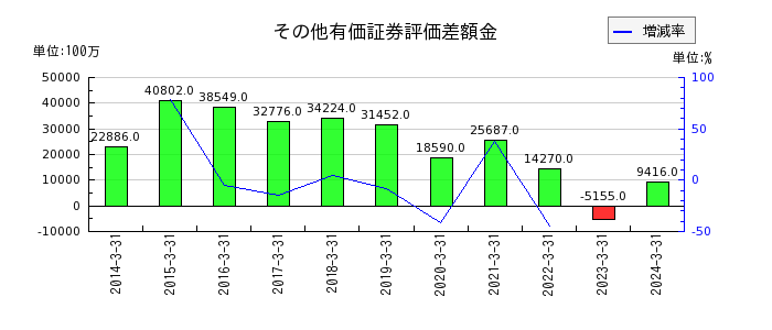 秋田銀行のその他有価証券評価差額金の推移