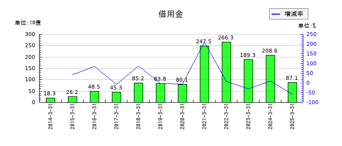 秋田銀行の借用金の推移