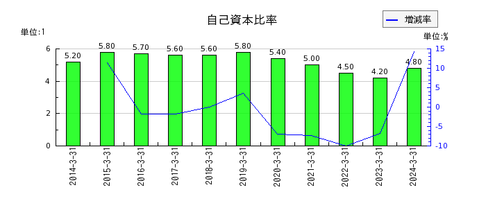 秋田銀行の自己資本比率の推移
