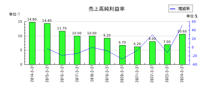 秋田銀行の売上高純利益率の推移