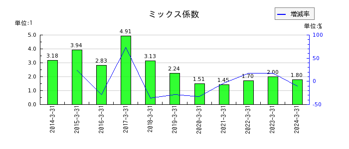秋田銀行のミックス係数の推移