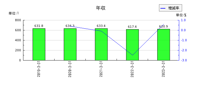 秋田銀行の年収の推移