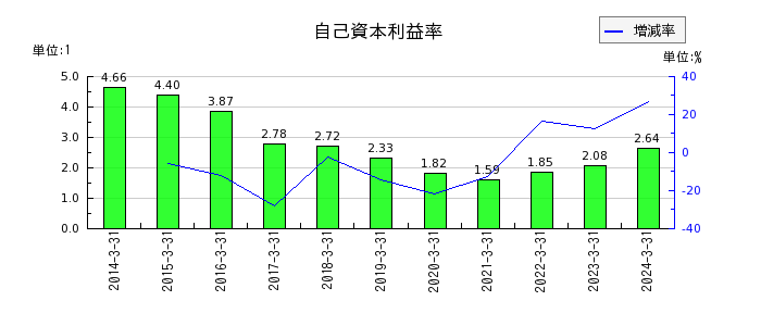 秋田銀行の自己資本利益率の推移