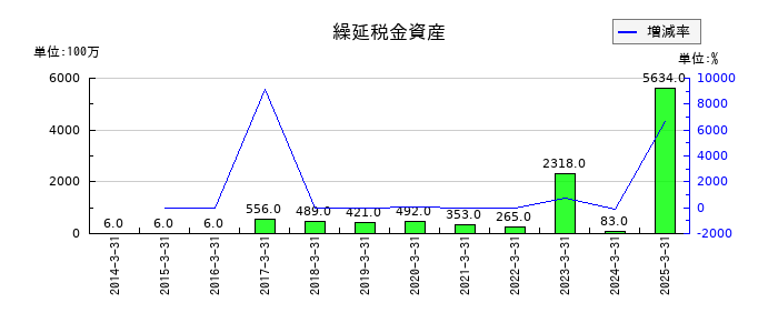 岩手銀行の繰延税金資産の推移