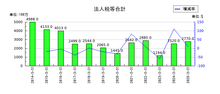 岩手銀行の法人税等合計の推移