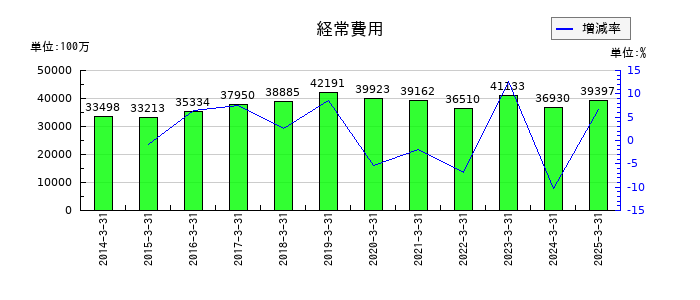 岩手銀行の経常費用の推移