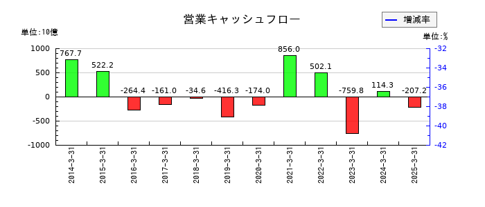 東邦銀行の営業キャッシュフロー推移