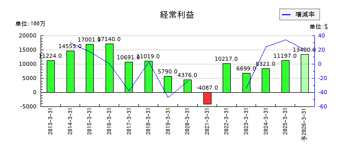 東邦銀行の通期の経常利益推移