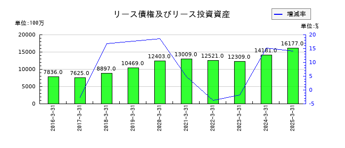 東邦銀行のリース債権及びリース投資資産の推移