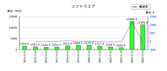 東邦銀行のソフトウエアの推移