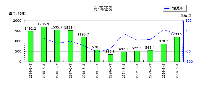 東邦銀行の有価証券の推移