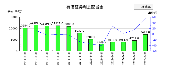 東邦銀行の有価証券利息配当金の推移