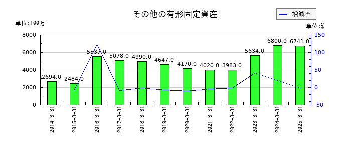 東邦銀行のその他の有形固定資産の推移