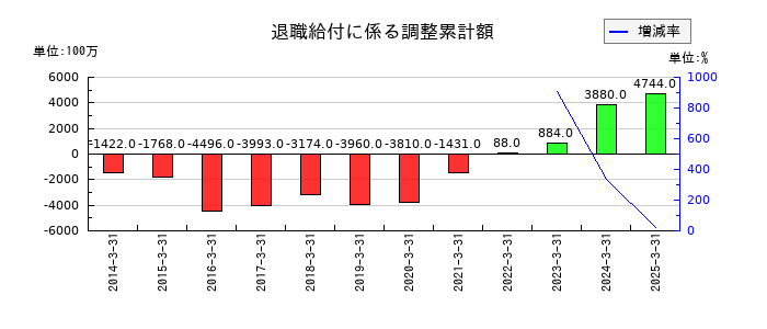 東邦銀行の退職給付に係る調整累計額の推移