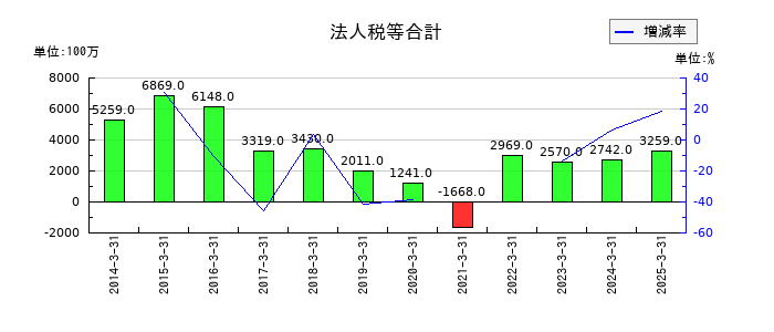東邦銀行の法人税等合計の推移