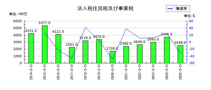 東邦銀行の法人税住民税及び事業税の推移