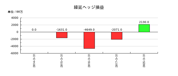 東邦銀行の繰延ヘッジ損益の推移