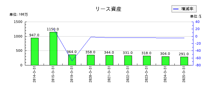 東邦銀行のリース資産の推移