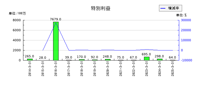 東邦銀行の特別利益の推移