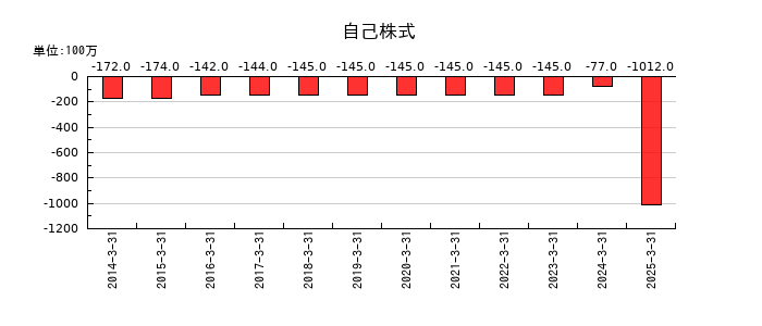 東邦銀行の自己株式の推移