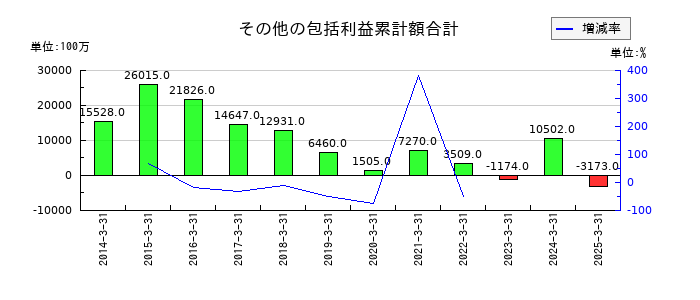 東邦銀行のその他の包括利益累計額合計の推移