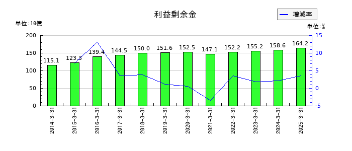 東邦銀行の利益剰余金の推移