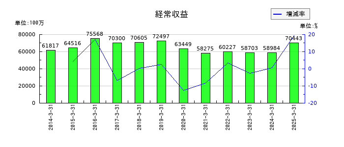 東邦銀行の経常収益の推移