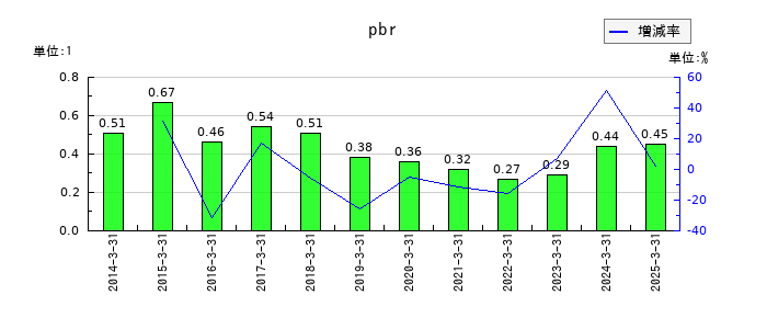 東邦銀行のpbrの推移