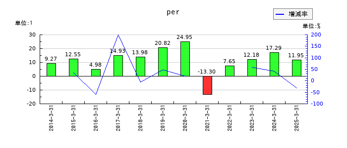 東邦銀行のperの推移