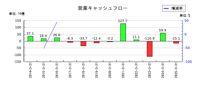 東北銀行の営業キャッシュフロー推移
