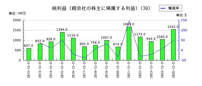 東北銀行の第3四半期の純利益推移