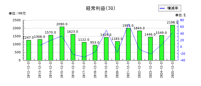 東北銀行の第3四半期の経常利益推移