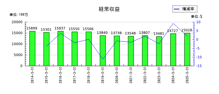 東北銀行の経常収益の推移