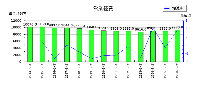 東北銀行のその他負債の推移