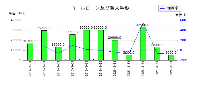 東北銀行のコールローン及び買入手形の推移