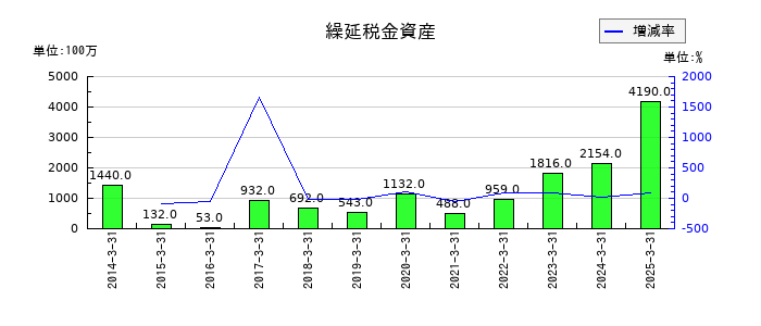 東北銀行の繰延税金資産の推移