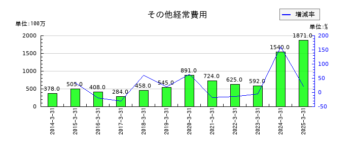 東北銀行のその他経常費用の推移