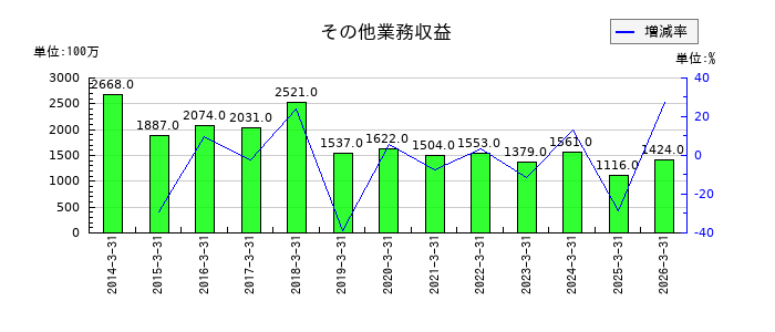 東北銀行のその他業務収益の推移